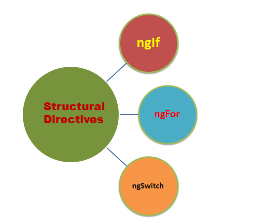 Structural-directives-Types