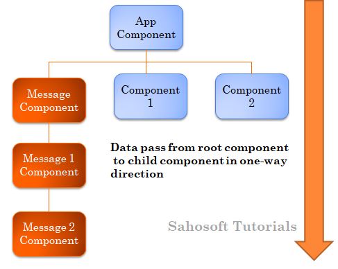 sahosoft-tutorials-component-tree